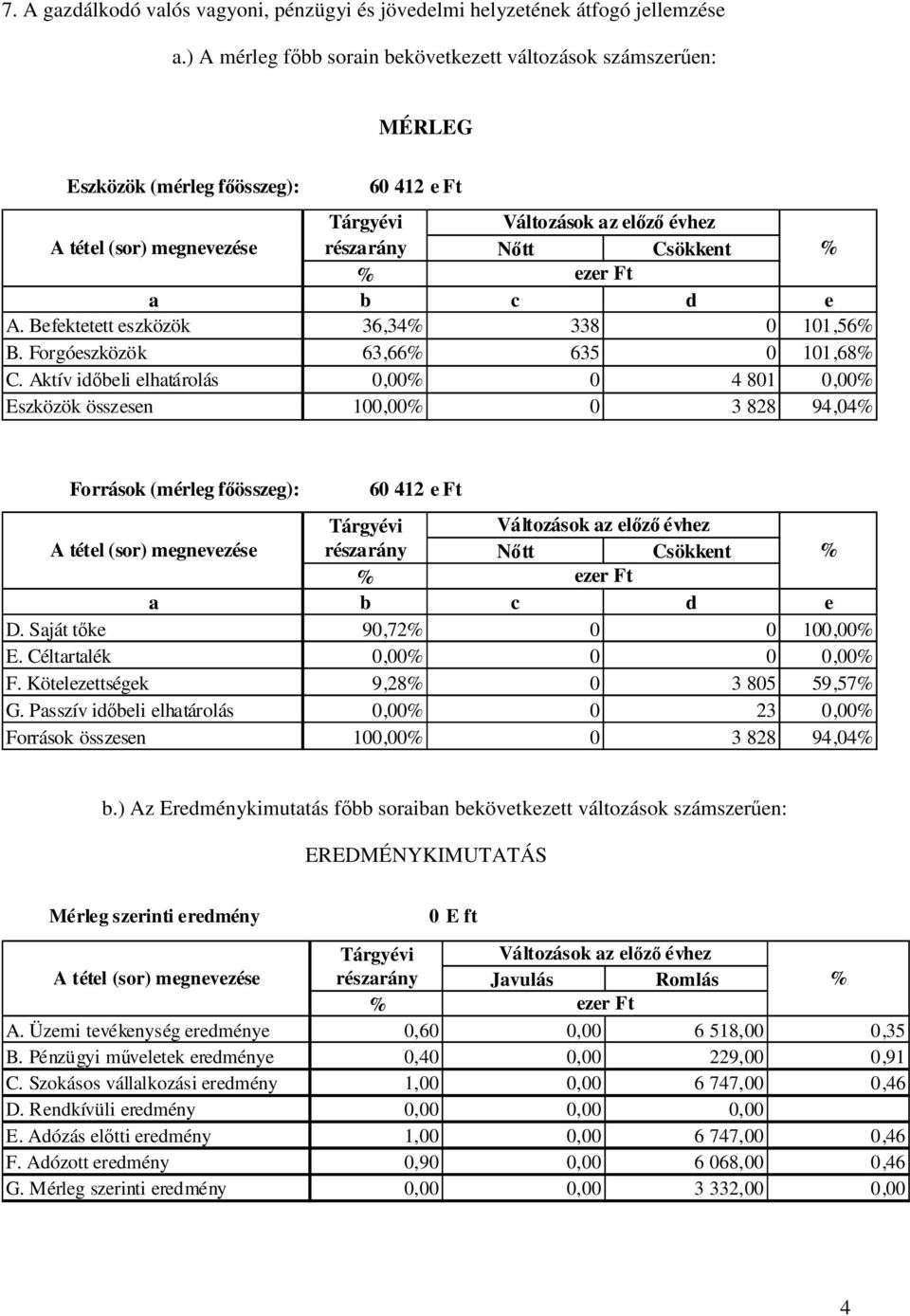 ezer Ft a b c d e A. Befektetett eszközök 36,34% 338 11,56% B. Forgóeszközök 63,66% 635 11,68% C.