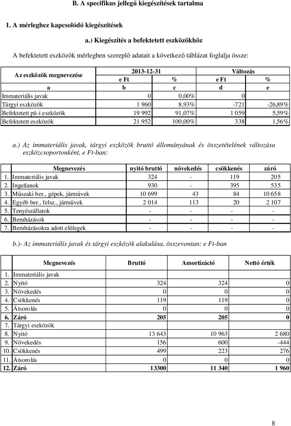 Immateriális javak,% Tárgyi eszközök 1 96 8,93% -721-26,89% Befektetett pü-i eszközök 19 992 91,7% 1 59 5,59% Befektetett eszközök 21 952 1,% 338 1,56% a.