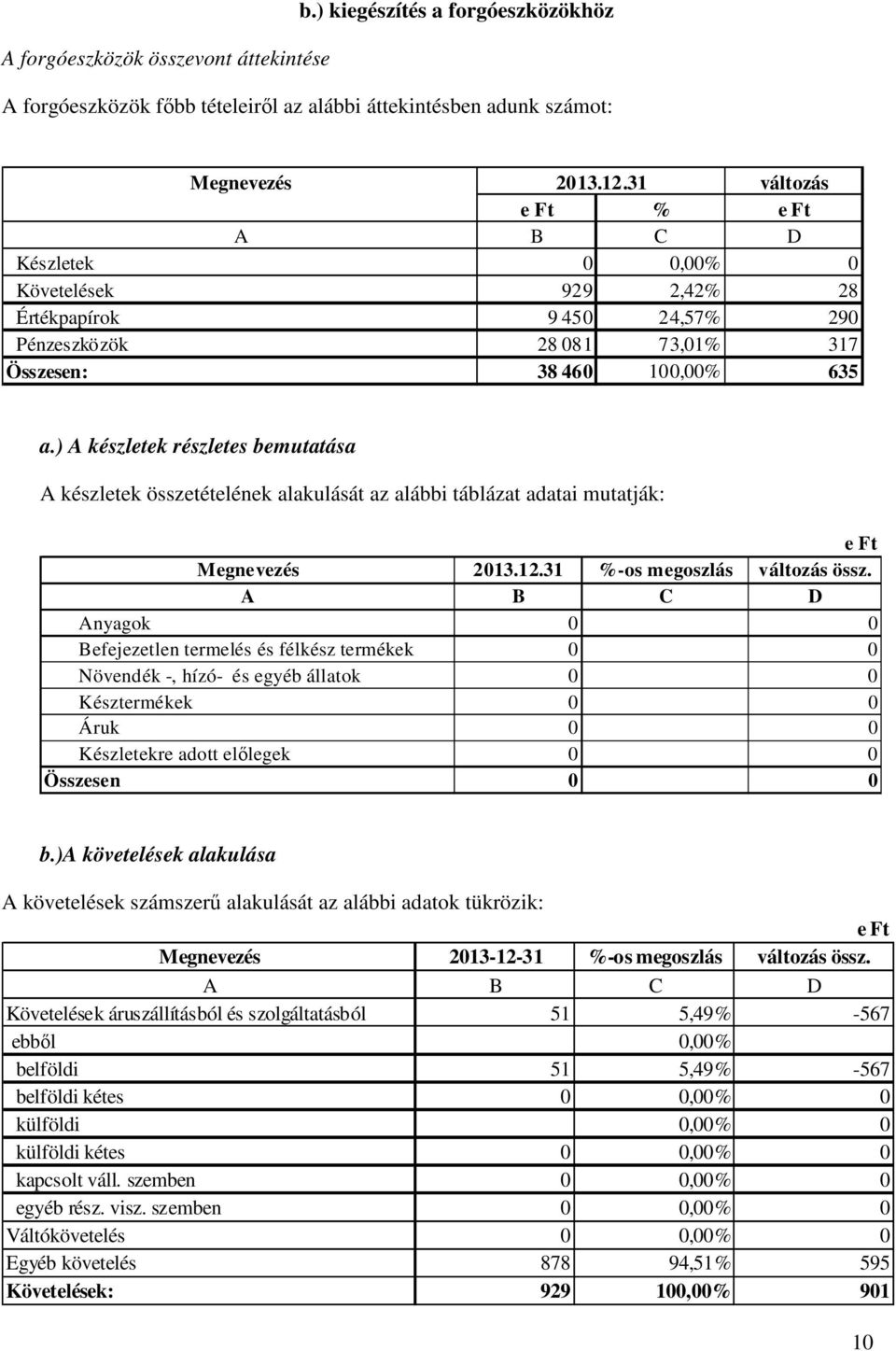 ) A készletek részletes bemutatása A készletek összetételének alakulását az alábbi táblázat adatai mutatják: e Ft Megnevezés 213.12.31 %-os megoszlás változás össz.