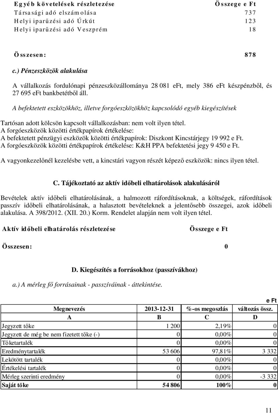 A befektetett eszközökhöz, illetve forgóeszközökhöz kapcsolódó egyéb kiegészítések Tartósan adott kölcsön kapcsolt vállalkozásban: nem volt ilyen tétel.