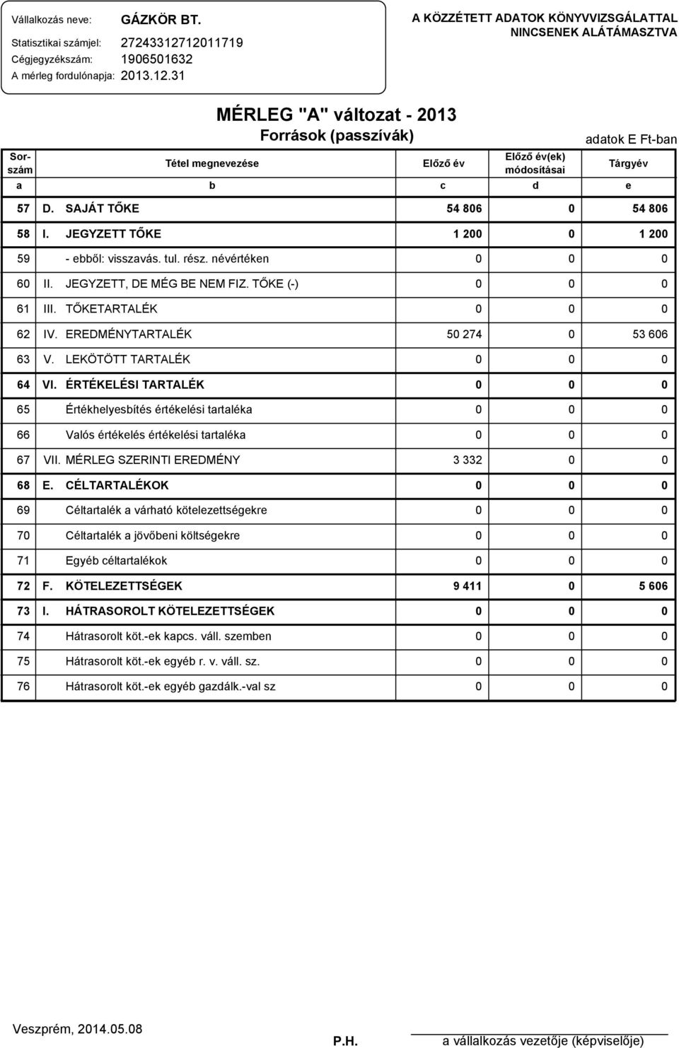 d adatok E Ft-ban Tárgyév e 57 D. SAJÁT TŐKE 54 86 54 86 58 I. JEGYZETT TŐKE 1 2 1 2 59 - ebből: visszavás. tul. rész. névértéken 6 II. JEGYZETT, DE MÉG BE NEM FIZ. TŐKE (-) 61 III.