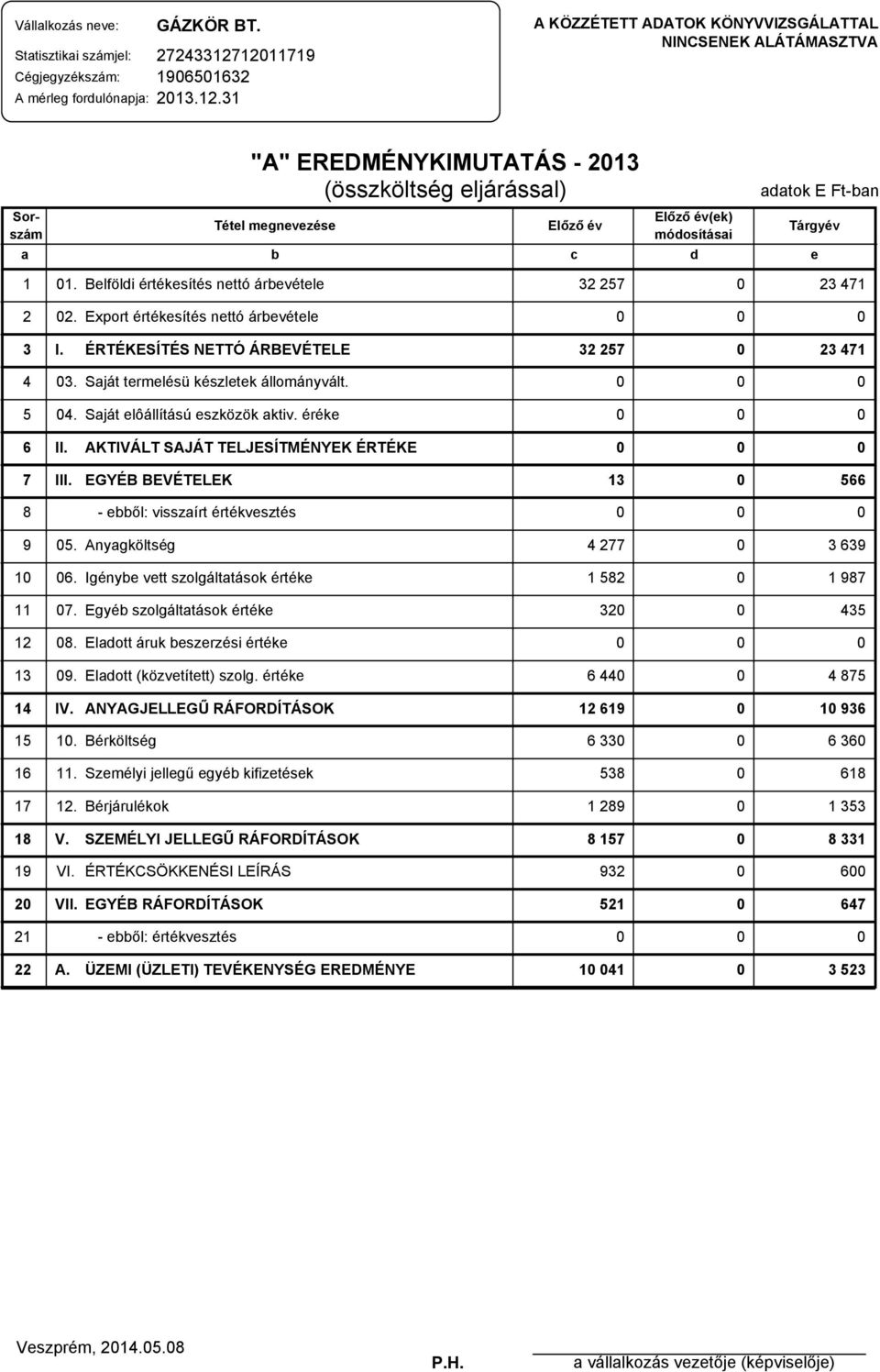 a b c d adatok E Ft-ban Tárgyév e 1 1. Belföldi értékesítés nettó árbevétele 32 257 23 471 2 2. Export értékesítés nettó árbevétele 3 I. ÉRTÉKESÍTÉS NETTÓ ÁRBEVÉTELE 32 257 23 471 4 3.