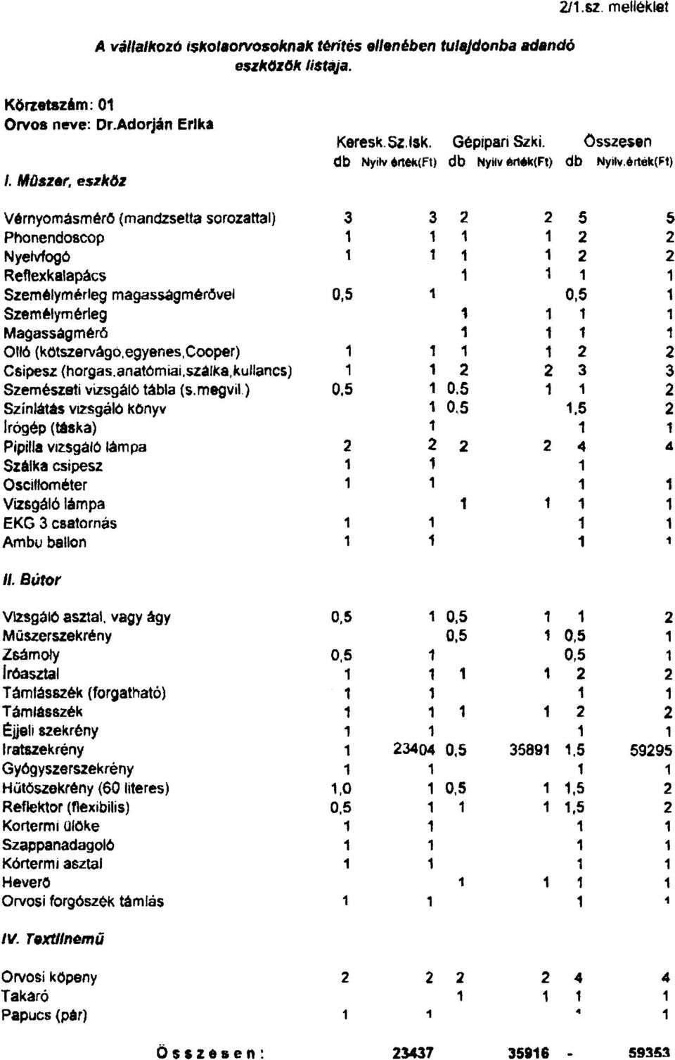 értek(Ft) V6rnyomásmerö (mandzsetta sorozattal) Phonendoscop NyeMogO Reflexkalapá<;s Szemelymérleg magassagmerovel Szem~lymérleg MagassagmerO 06 (kötszervágó,egyenes,cooper) Csipesz (horgas.anatomiai.