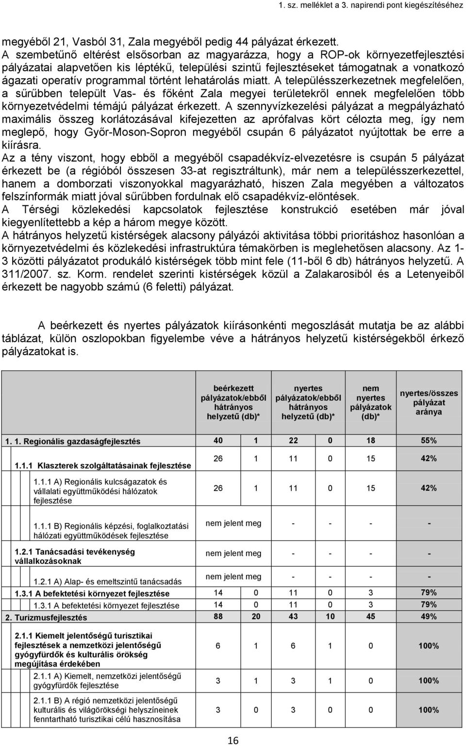 lehatárolás miatt. A településszerkezetnek megfelelően, a sűrűbben települt Vas- és főként Zala megyei területekről ennek megfelelően több környezetvédelmi témájú pályázat érkezett.