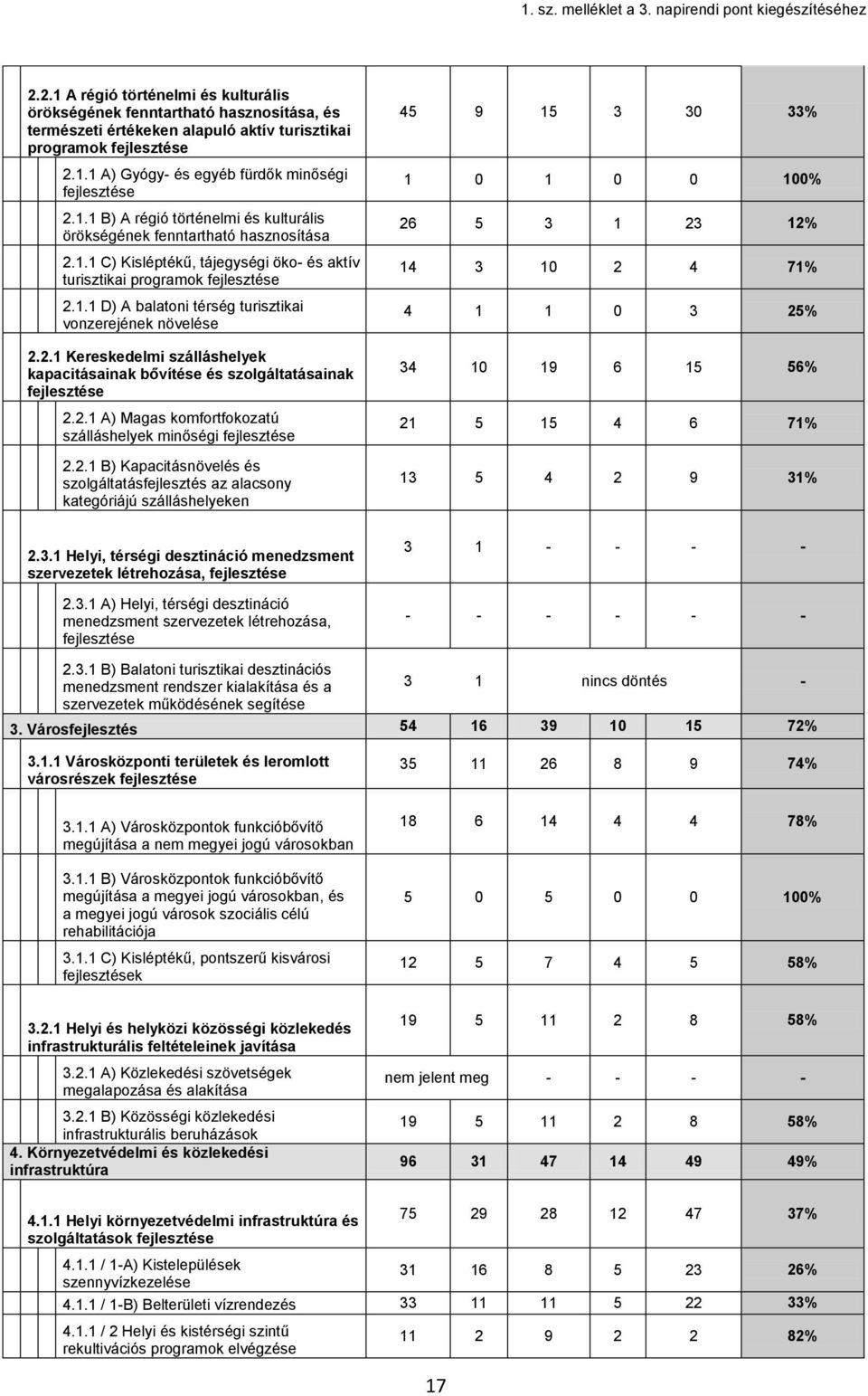 2.1 A) Magas komfortfokozatú szálláshelyek minőségi 2.2.1 B) Kapacitásnövelés és szolgáltatásfejlesztés az alacsony kategóriájú szálláshelyeken 2.3.