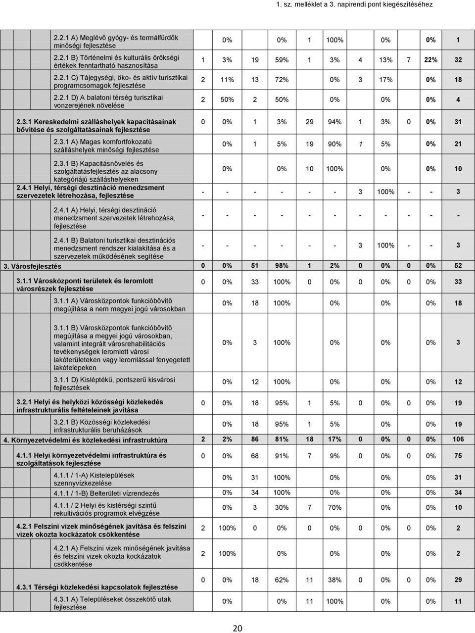 4.1 Helyi, térségi desztináció menedzsment szervezetek létrehozása, 2.4.1 A) Helyi, térségi desztináció menedzsment szervezetek létrehozása, 0% 0% 1 100% 0% 0% 1 1 3% 19 59% 1 3% 4 13% 7 22% 32 2 11%