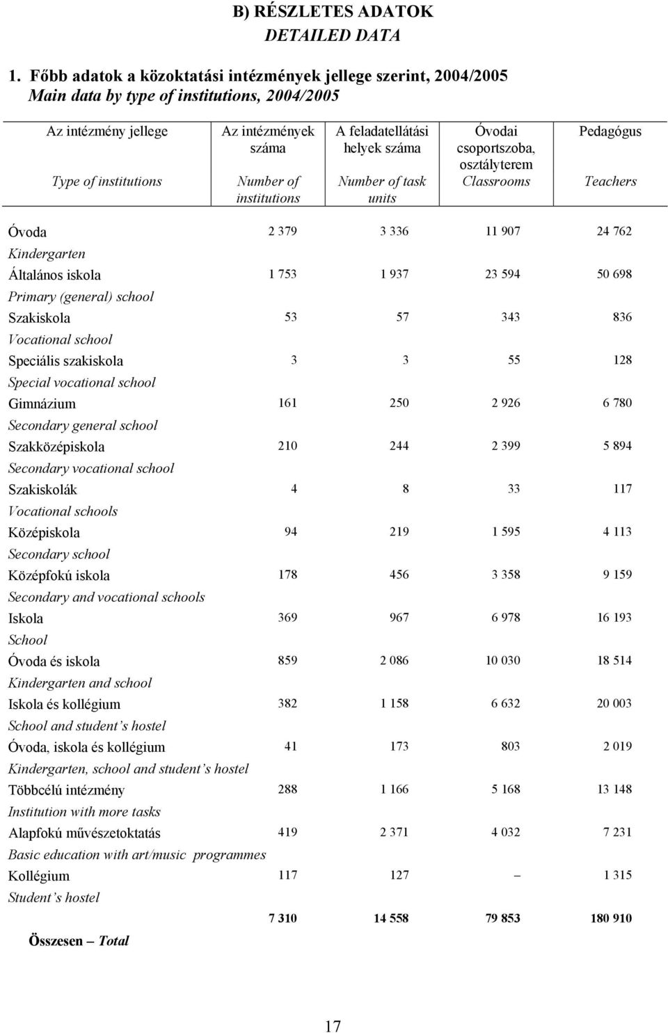 feladatellátási helyek száma Number of task units Óvodai csoportszoba, osztályterem Classrooms Pedagógus Teachers Óvoda 2 379 3 336 11 907 24 762 Kindergarten Általános iskola 1 753 1 937 23 594 50