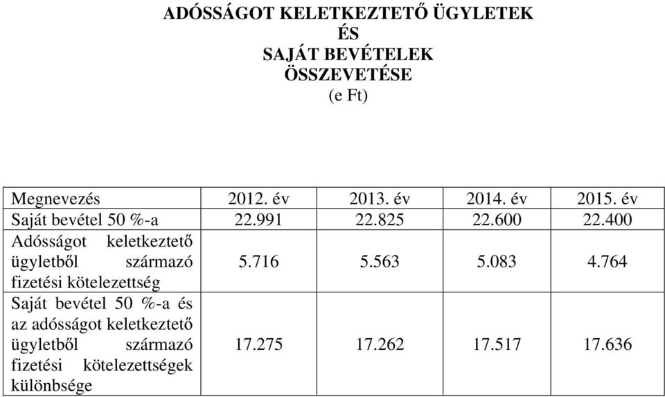 400 Adósságot keletkeztet ügyletb l származó 5.716 5.563 5.083 4.