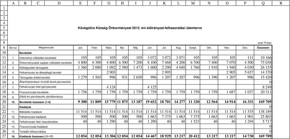 Intézményi m ködési bevételek 105 105 105 105 105 3 072 3 072 3 071 105 105 105 111 10 166 2.