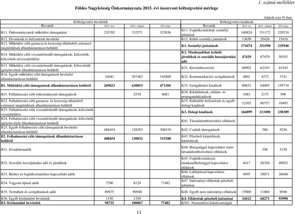 Elvonások és befizetések bevételei K12. Külső személyi juttatások 13650 20426 15416 B13. Működési célú garancia és kezességvállalásból származó megtérülések államháztartáson belülről K1.