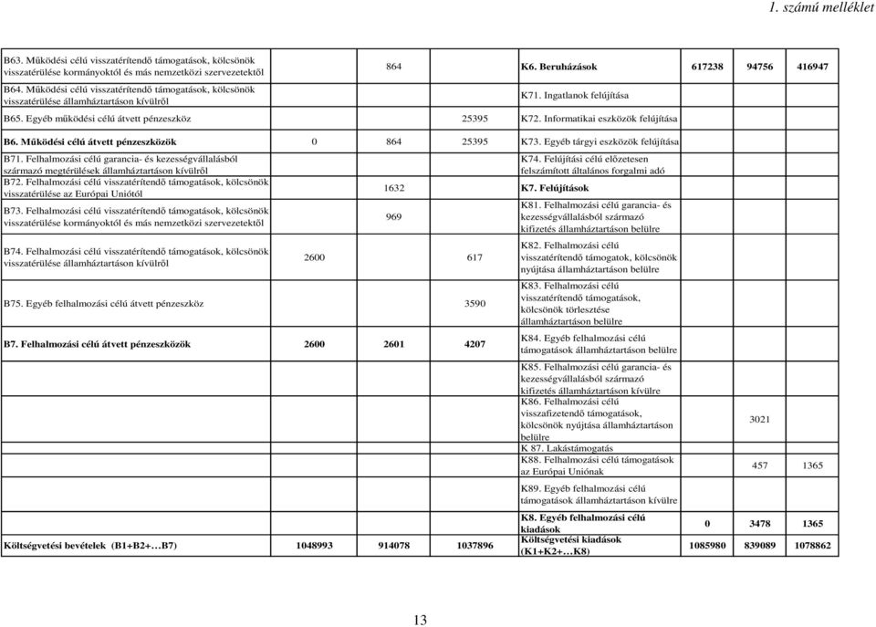 Egyéb működési célú átvett pénzeszköz 25395 K72. Informatikai eszközök felújítása B6. Működési célú átvett pénzeszközök 0 864 25395 K73. Egyéb tárgyi eszközök felújítása B71.