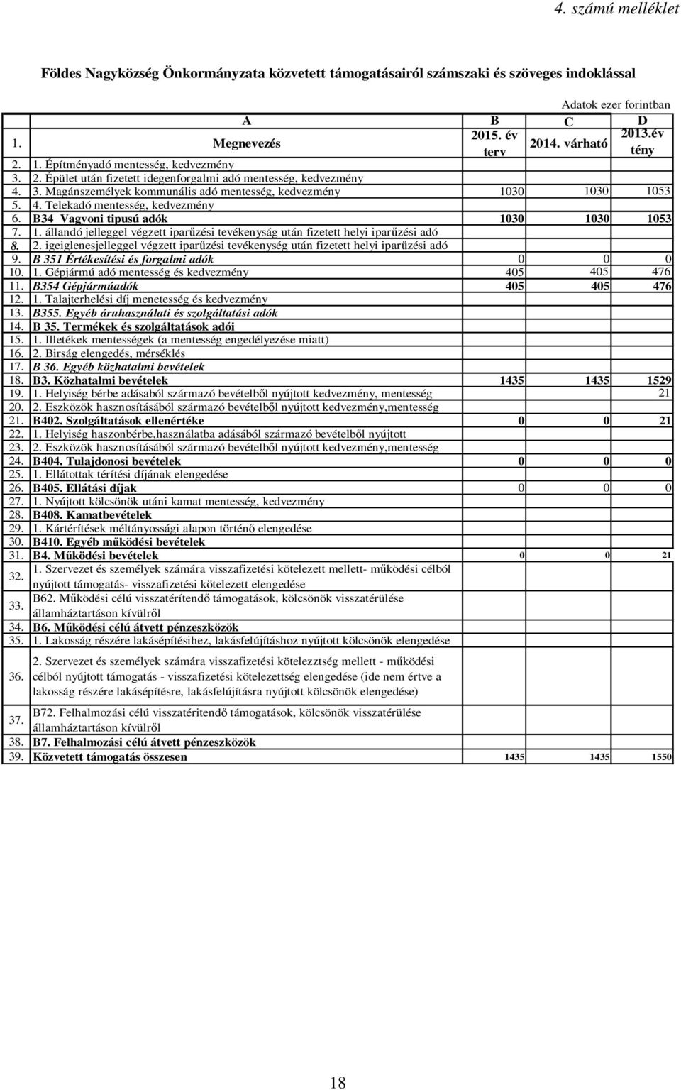 2. igeiglenesjelleggel végzett iparűzési tevékenység után fizetett helyi iparűzési adó 9. B 351 Értékesítési és forgalmi adók 0 0 0 10. 1. Gépjármú adó mentesség és kedvezmény 405 405 476 11.