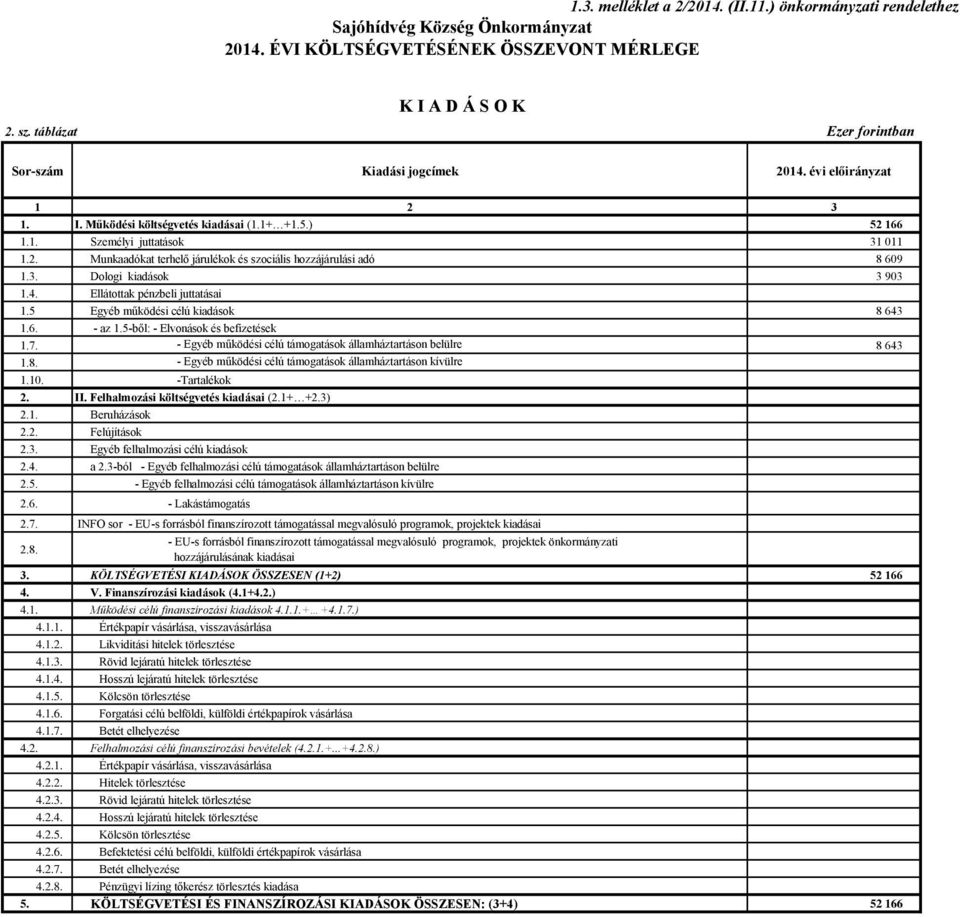 3. Dologi kiadások 3 903 1.4. Ellátottak pénzbeli juttatásai 1.5 Egyéb működési célú kiadások 8 643 1.6. - az 1.5-ből: - Elvonások és befizetések 1.7.