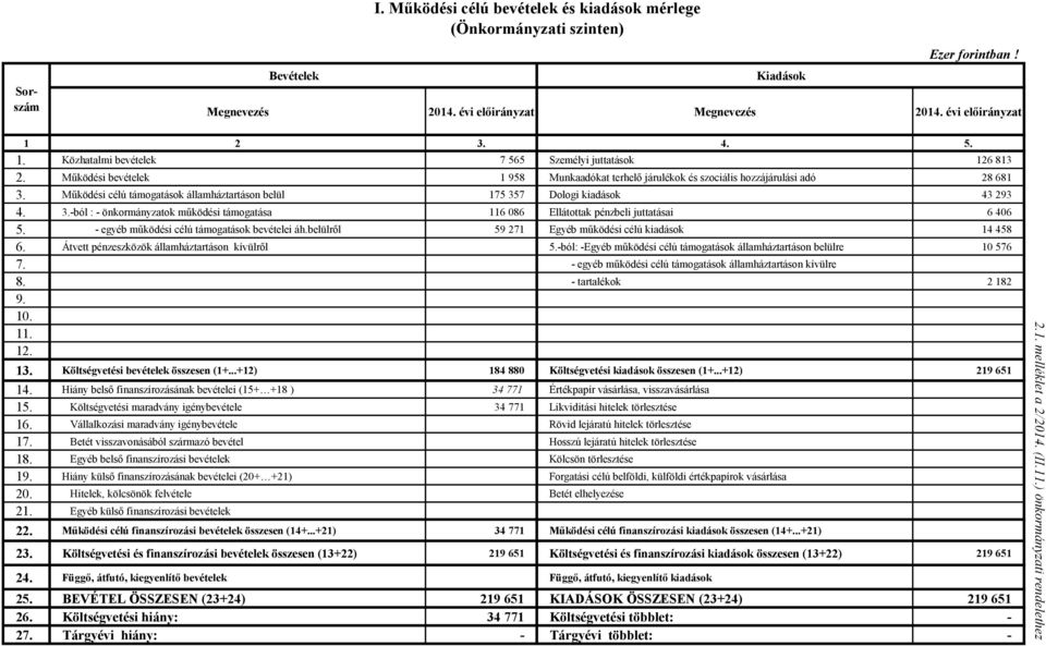 Működési bevételek 1 958 Munkaadókat terhelő járulékok és szociális hozzájárulási adó 28 681 3. Működési célú támogatások államháztartáson belül 175 357 Dologi kiadások 43 293 4. 3.-ból : - önkormányzatok működési támogatása 116 086 Ellátottak pénzbeli juttatásai 6 406 5.