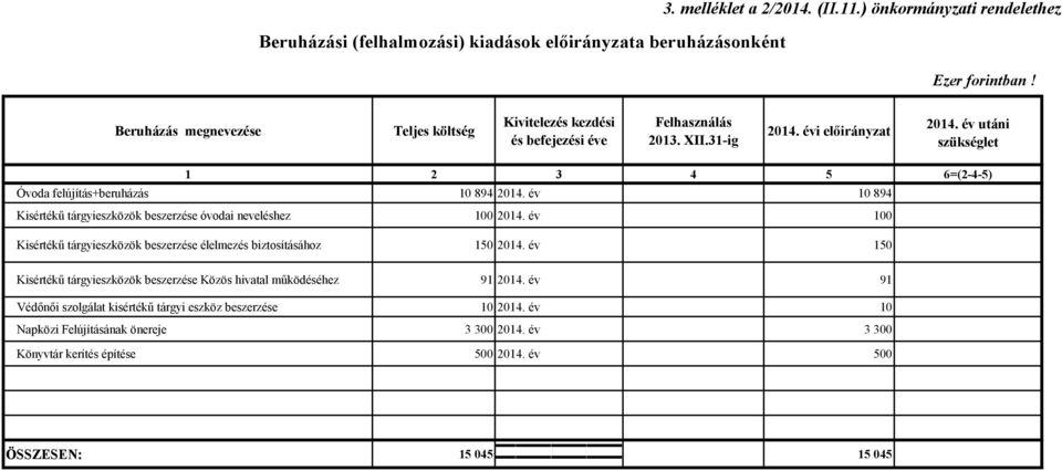 év utáni szükséglet 1 2 3 4 5 6=(2-4-5) Óvoda felújítás+beruházás 10 894 2014. év 10 894 Kisértékű tárgyieszközök beszerzése óvodai neveléshez 100 2014.