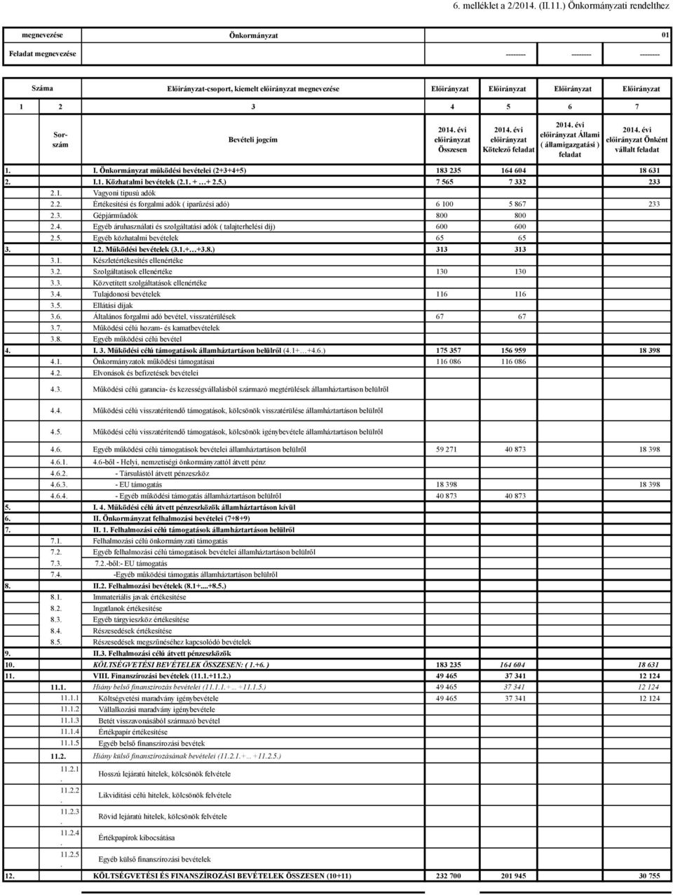 Előirányzat 1 2 3 4 5 6 7 Sorszám Bevételi jogcím előirányzat Összesen előirányzat Kötelező feladat előirányzat Állami ( államigazgatási ) feladat előirányzat Önként vállalt feladat 1. I.