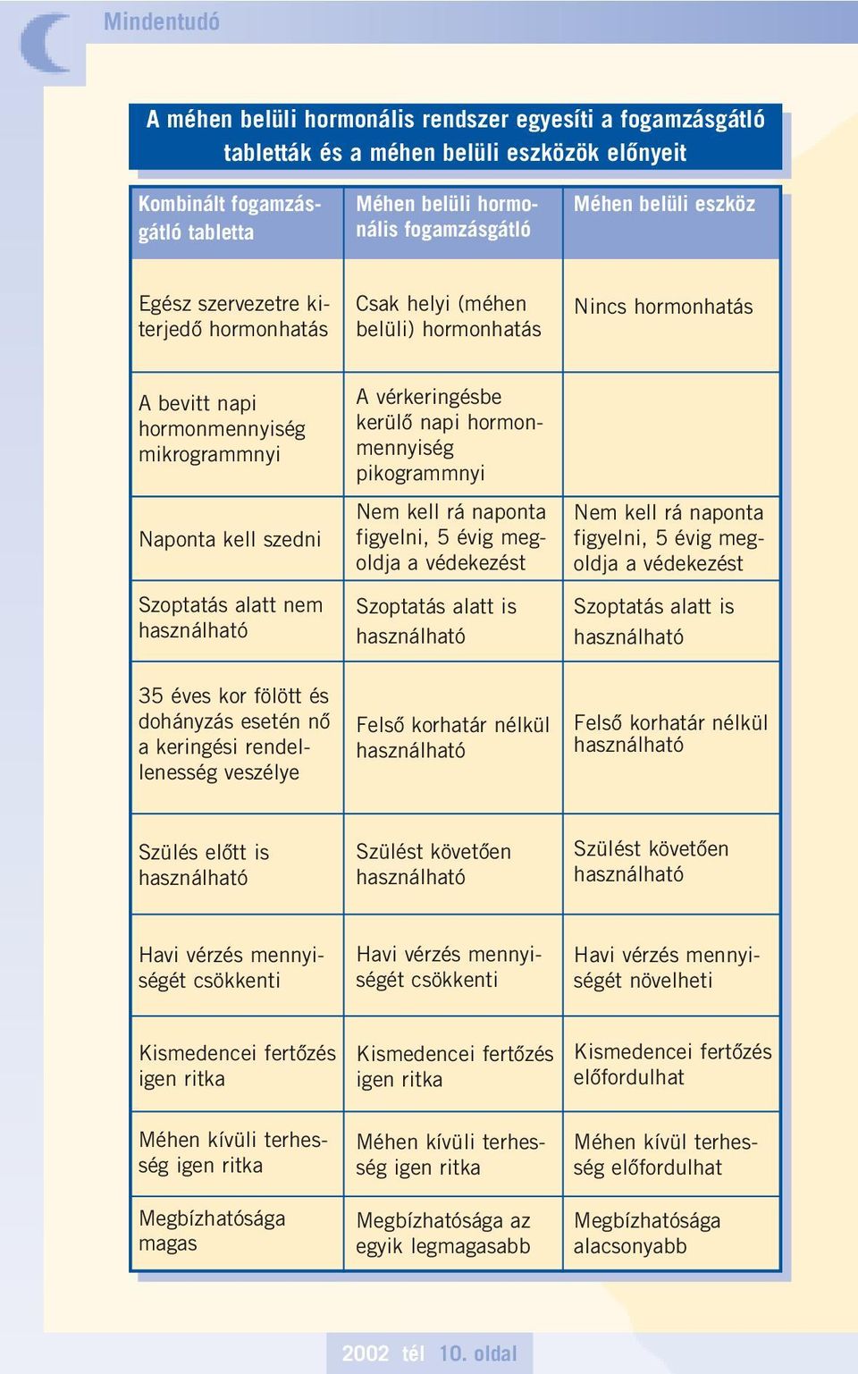 vérkeringésbe kerülô napi hormonmennyiség pikogrammnyi Nem kell rá naponta figyelni, 5 évig megoldja a védekezést Szoptatás alatt is Nem kell rá naponta figyelni, 5 évig megoldja a védekezést