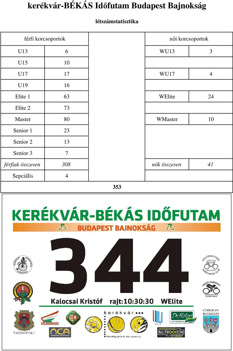 16 Elite 1 63 WElite 24 Elite 2 73 Master 80 WMaster 10 Senior 1 23