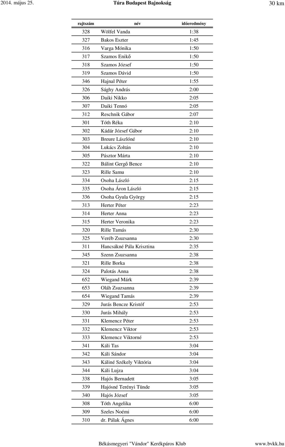 Péter 1:55 326 Sághy András 2:00 306 Daiki Nikko 2:05 307 Daiki Tennó 2:05 312 Reschnik Gábor 2:07 301 Tóth Réka 2:10 302 Kádár József Gábor 2:10 303 Breure Lászlóné 2:10 304 Lukács Zoltán 2:10 305