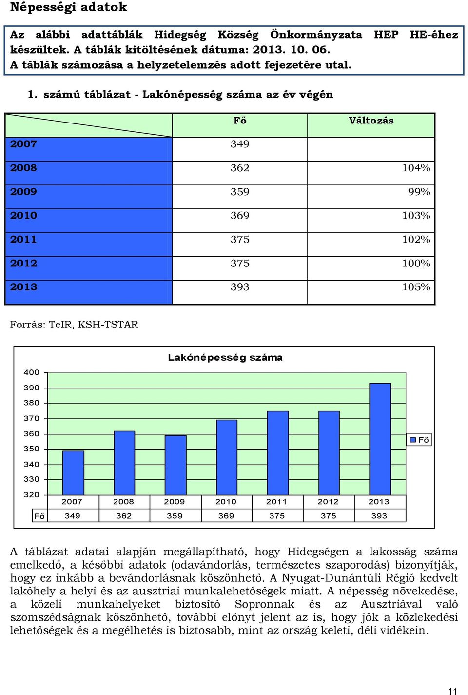 számú táblázat - Lakónépesség száma az év végén Fő Változás 2007 349 2008 362 104% 2009 359 99% 2010 369 103% 2011 375 102% 2012 375 100% 2013 393 105% Forrás: TeIR, KSH-TSTAR 400 Lakónépesség száma