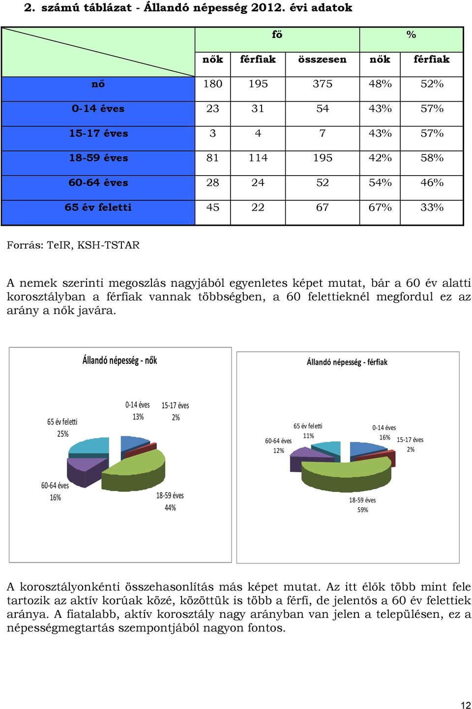 22 67 67% 33% Forrás: TeIR, KSH-TSTAR A nemek szerinti megoszlás nagyjából egyenletes képet mutat, bár a 60 év alatti korosztályban a férfiak vannak többségben, a 60 felettieknél megfordul ez az