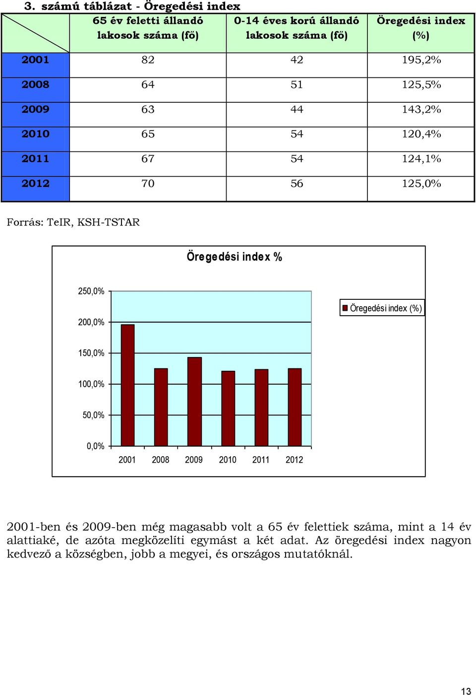 200,0% Öregedési index (%) 150,0% 100,0% 50,0% 0,0% 2001 2008 2009 2010 2011 2012 2001-ben és 2009-ben még magasabb volt a 65 év felettiek száma,