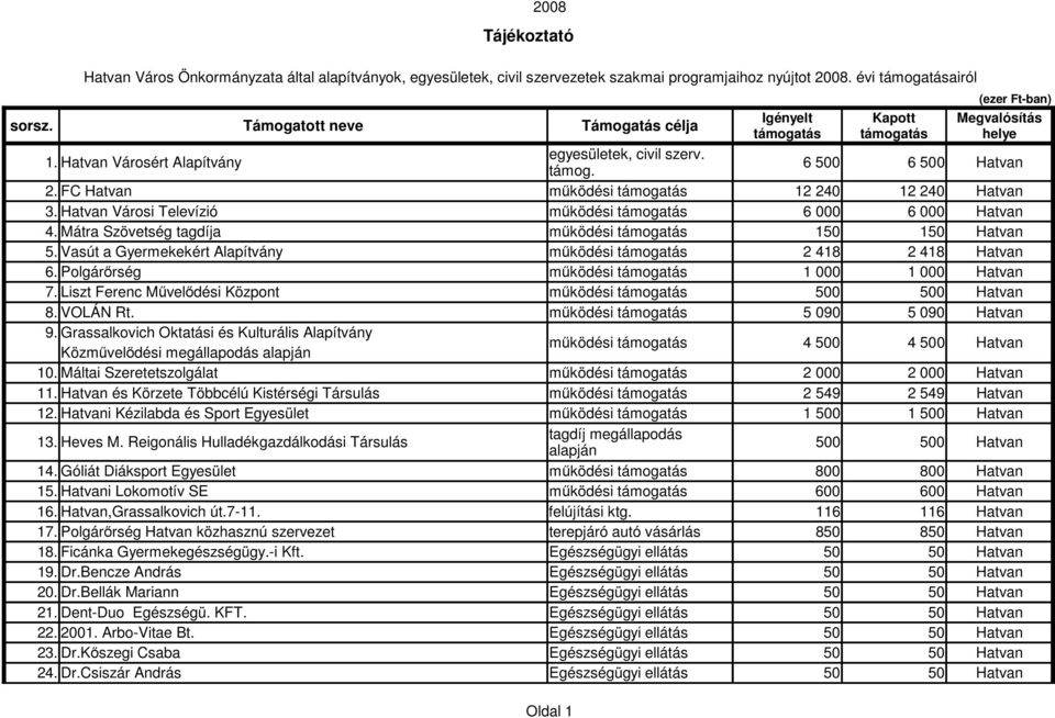 Mátra Szövetség tagdíja működési 150 150 Hatvan 5. Vasút a Gyermekekért Alapítvány működési 2 418 2 418 Hatvan 6. Polgárőrség működési 1 000 1 000 Hatvan 7.