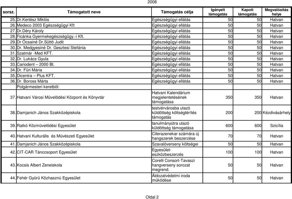 Hatvani Városi Művelődési Központ és Könyvtár megjelentetésének 350 350 Hatvan a testvérvárosba utazó 38. Damjanich János Szakközépiskola küldöttség költségtérítés 200 200 Kézdivásárhely 39.