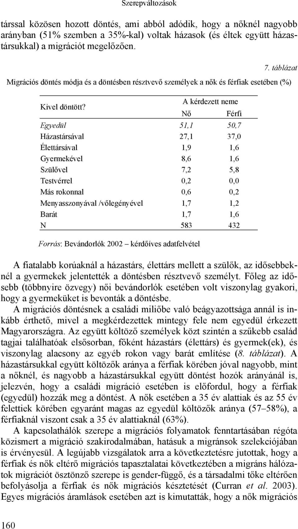 A kérdezett neme Nő Férfi Egyedül 51,1 50,7 Házastársával 27,1 37,0 Élettársával 1,9 1,6 Gyermekével 8,6 1,6 Szülővel 7,2 5,8 Testvérrel 0,2 0,0 Más rokonnal 0,6 0,2 Menyasszonyával /vőlegényével 1,7