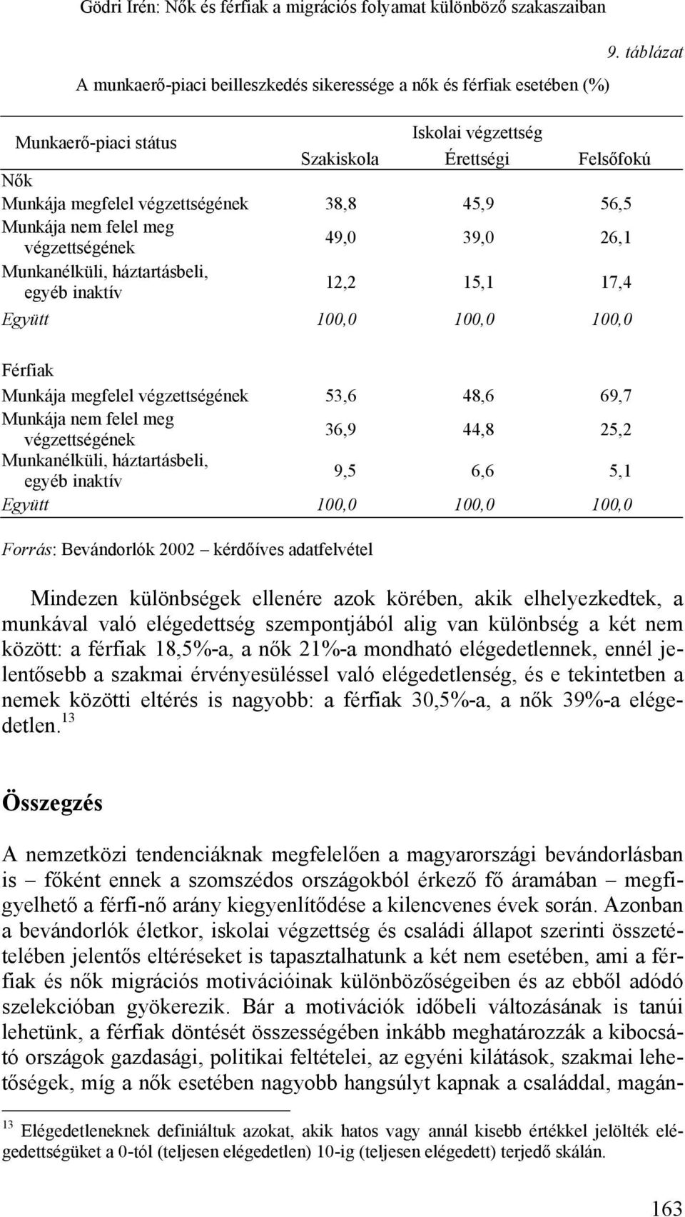 háztartásbeli, egyéb inaktív 12,2 15,1 17,4 Együtt 100,0 100,0 100,0 Férfiak Munkája megfelel végzettségének 53,6 48,6 69,7 Munkája nem felel meg végzettségének 36,9 44,8 25,2 Munkanélküli,