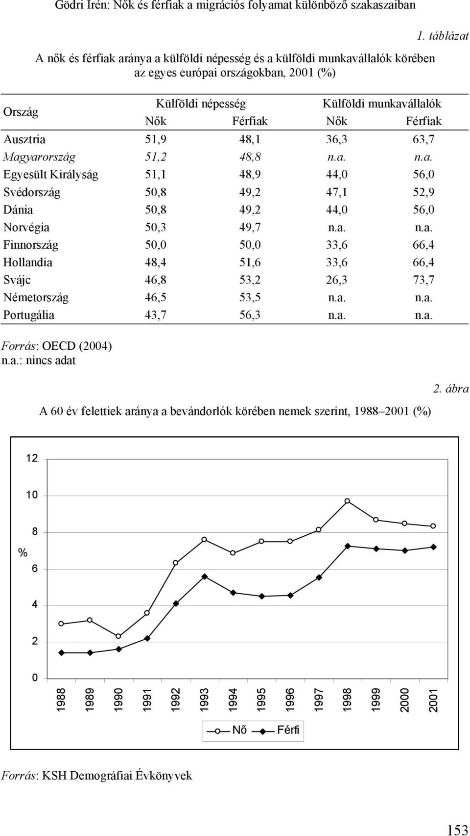 a. n.a. Finnország 50,0 50,0 33,6 66,4 Hollandia 48,4 51,6 33,6 66,4 Svájc 46,8 53,2 26,3 73,7 Németország 46,5 53,5 n.a. n.a. Portugália 43,7 56,3 n.a. n.a. Forrás: OECD (2004) n.a.: nincs adat A 60 év felettiek aránya a bevándorlók körében nemek szerint, 1988 2001 (%) 2.