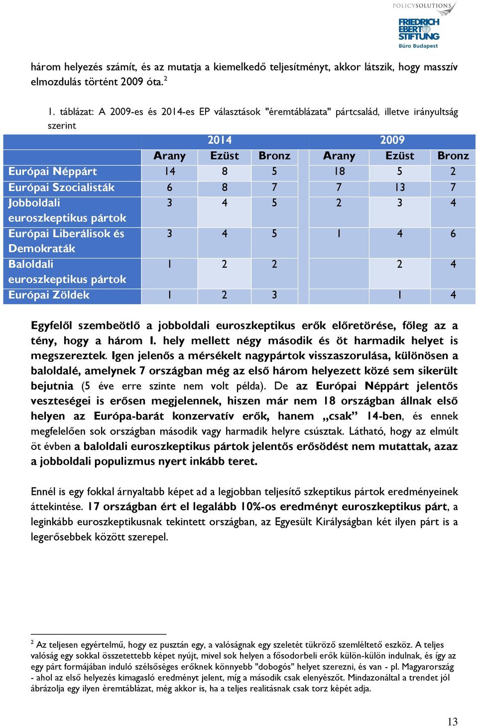 6 8 7 7 13 7 Jobboldali 3 4 5 2 3 4 euroszkeptikus pártok Európai Liberálisok és 3 4 5 1 4 6 Demokraták Baloldali 1 2 2 2 4 euroszkeptikus pártok Európai Zöldek 1 2 3 1 4 Egyfelől szembeötlő a