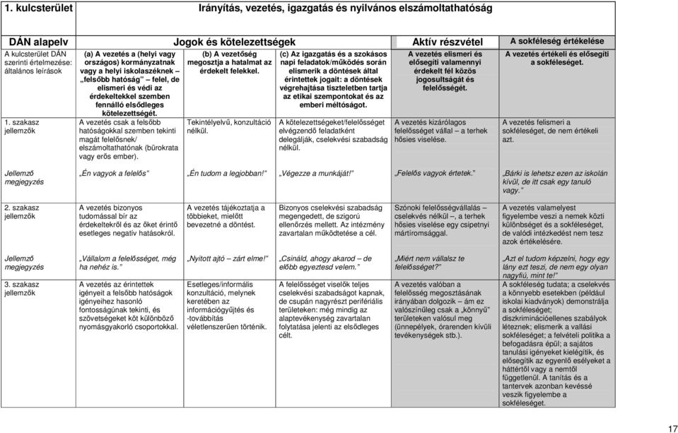 szakasz jellemzık (a) A vezetés a (helyi vagy országos) kormányzatnak vagy a helyi iskolaszéknek felsıbb hatóság felel, de elismeri és védi az érdekeltekkel szemben fennálló elsıdleges