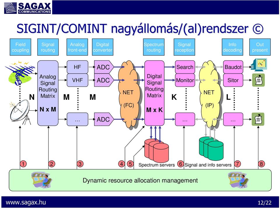 Matrix N x M M VHF M ADC NET NET (FC) (FC) Digital Signal Routing Matrix M x K K Monitor NET NET (IP) (IP)