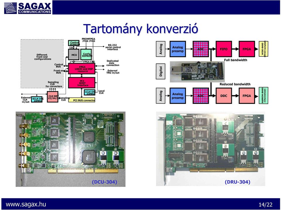 Full bandwidth WIDE-BAND (Direct sampled) Sampling CLK for converters PCI HOST Interface Reduced bandwidth External CLK in/out SCLK OSC 10MHz CLK