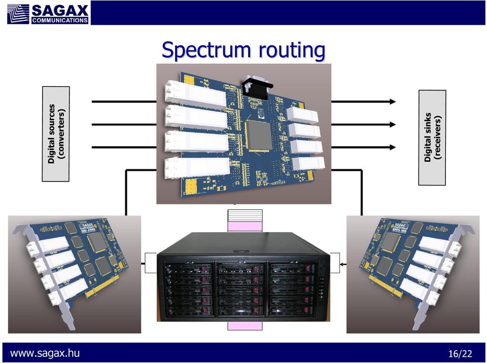 Selection/switch matrix Digital