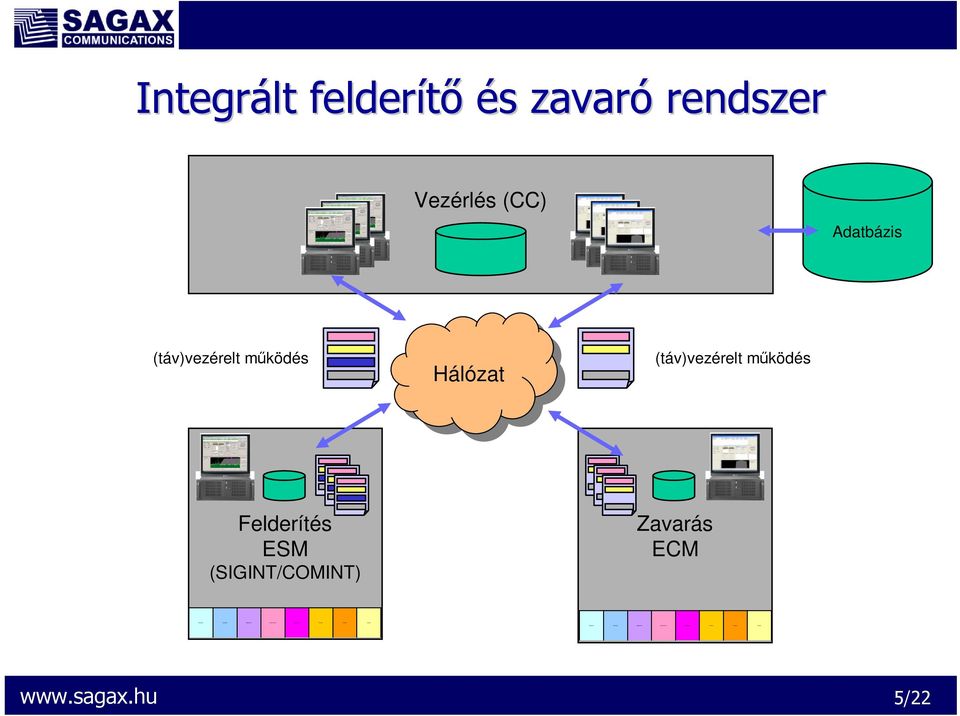 Vezérlés (CC) Adatbázis (táv)vezérelt mőködés Hálózat Hálózat (táv)vezérelt mőködés Felderítés ESM