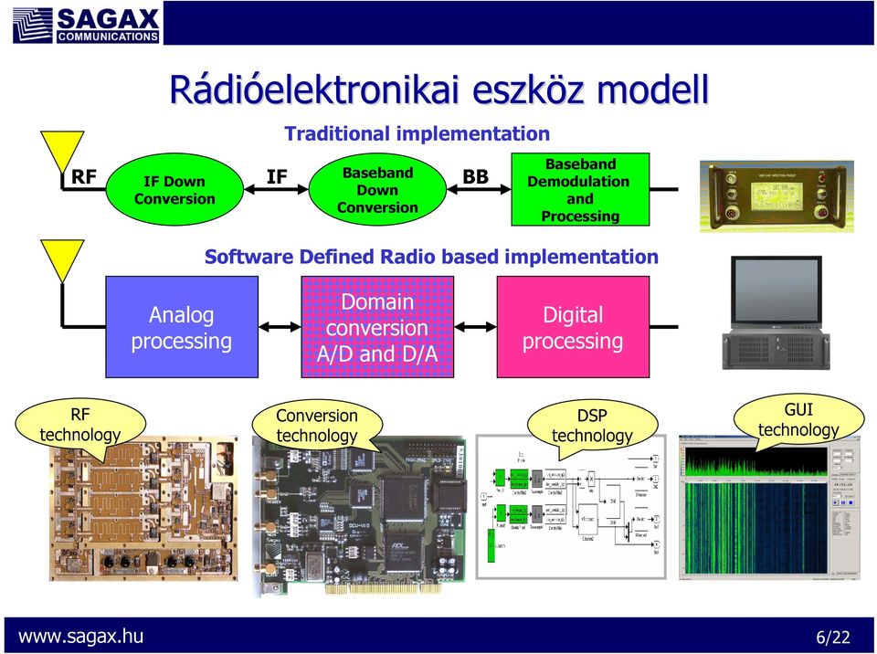 Defined Radio based implementation Analog processing Domain conversion A/D and D/A