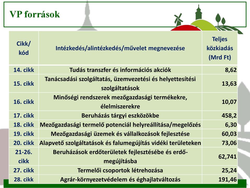 cikk Beruházás tárgyi eszközökbe 458,2 18. cikk Mezőgazdasági termelő potenciál helyreállítása/megelőzés 6,30 19. cikk Mezőgazdasági üzemek és vállalkozások fejlesztése 60,03 20.