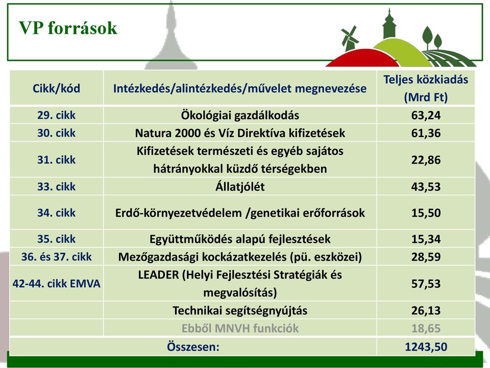 cikk Állatjólét 43,53 34. cikk Erdő-környezetvédelem /genetikai erőforrások 15,50 35. cikk Együttműködés alapú fejlesztések 15,34 36. és 37.