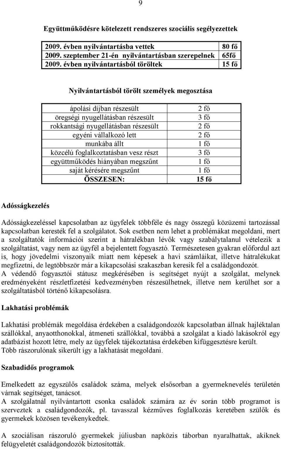 lett munkába állt közcélú foglalkoztatásban vesz részt együttműködés hiányában megszűnt saját kérésére megszűnt ÖSSZESEN: 2 fő 3 fő 2 fő 2 fő 1 fő 3 fő 1 fő 1 fő 15 fő Adósságkezelés