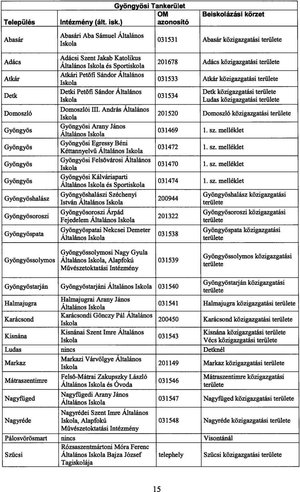 201678 Adács közigazgatási 031533 Atkár közigazgatási 031534 Detk közigazgatási Ludas közigazgatási Domoszló Domoszlói IH.