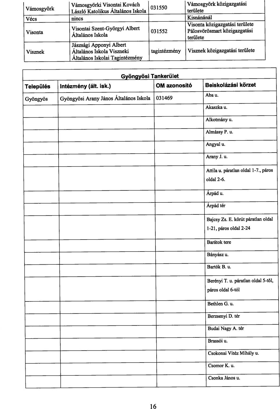 isk.) OM azonosító Beiskolázási körzet Gyöngyös Gyöngyösi Arany János Általános 031469 Aba u. Akaszka u. Alkotmány u. Almássy P. u. Angyal u. Arany 3. u. Attilau. páratlan oldal 1-7., páros oldal 2-6.