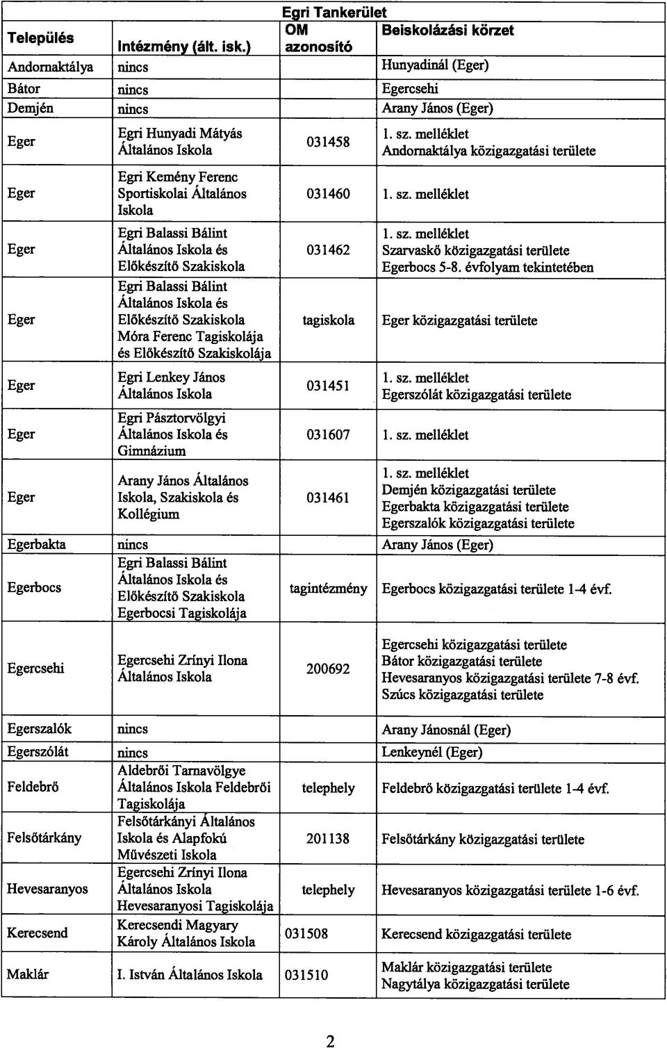 1. sz. melléklet 1. sz. melléklet Andornaktálya közigazgatási Egri Balassi Bálint 1. sz. melléklet Eger Általános és 031462 Szarvaskő közigazgatási Előkészítő Szakiskola Egerbocs 5-8.