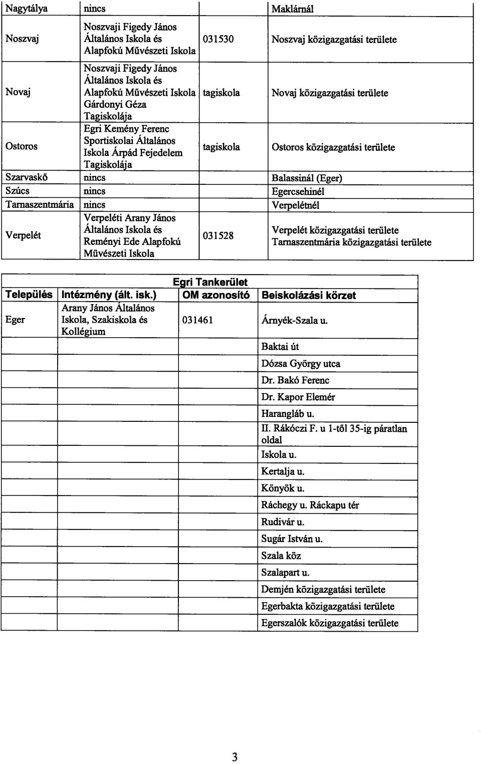 Egercsehinél Tarnaszentmária nincs Verpelétnél Verpeléti Arany János Verpelét Általános és Verpelét közigazgatási 031528 Reményi Ede Alapfokú Tarnaszentmária közigazgatási Művészeti Egri Tankerület