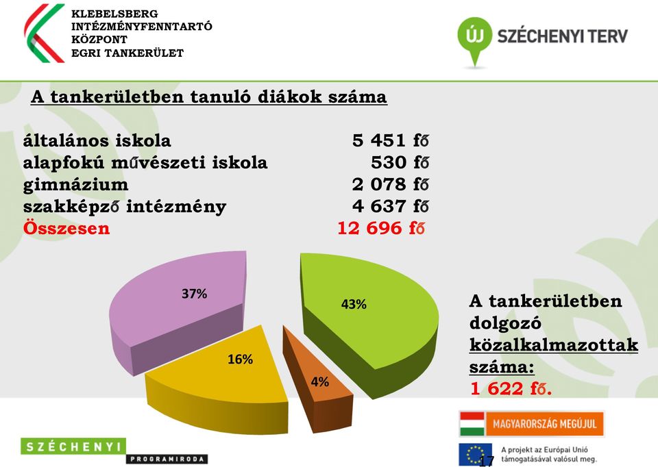 szakképző intézmény 4 637 fő Összesen 12 696 fő 37% 16% 4%