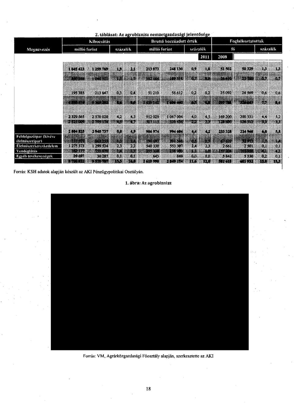 Alapanyagok és tcrmckkszkií/ífk keres kerít íme Me/Ógimlaság {bernit a/ ertlógazilálktkrás, halászat) Élelmiszeripar Forrás: KSH adatok