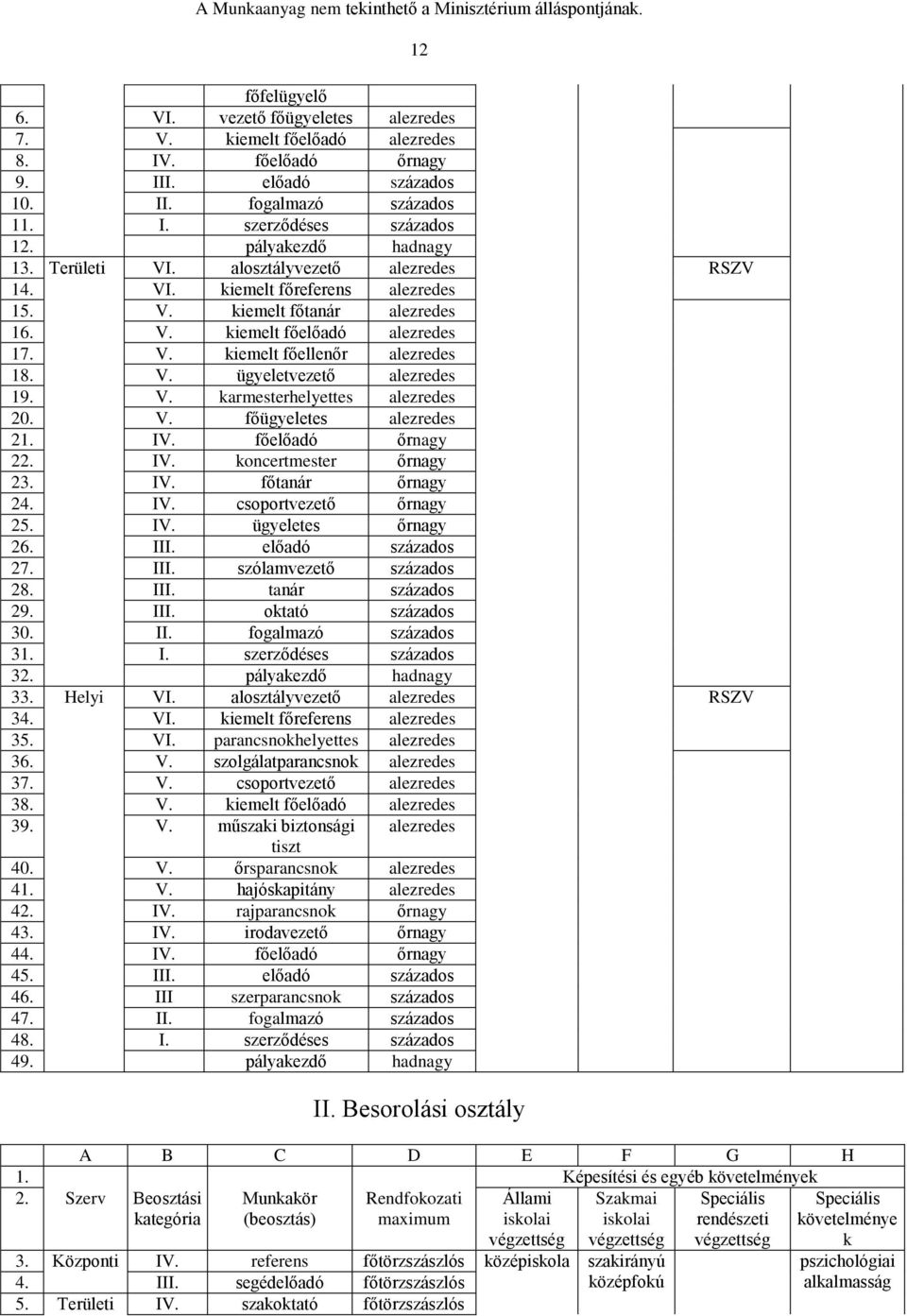 IV. főelőadó őrnagy 22. IV. koncertmester őrnagy 23. IV. főtanár őrnagy 24. IV. csoportvezető őrnagy 25. IV. ügyeletes őrnagy 26. III. előadó százados 27. III. szólamvezető százados 28. III. tanár százados 29.