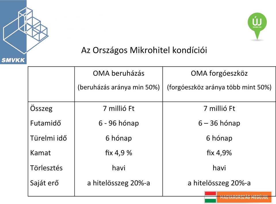 Kamat Törlesztés Saját erő 7 millió Ft 6-96 hónap 6 hónap fix 4,9 % havi a