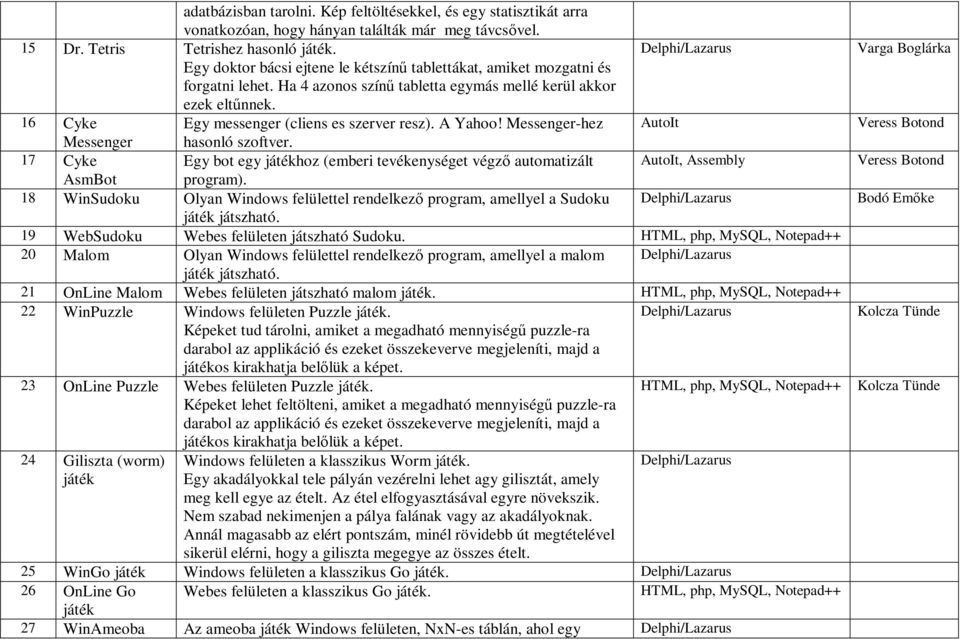 A Yahoo! Messenger-hez AutoIt Messenger hasonló szoftver. 17 Cyke Egy bot egy játékhoz (emberi tevékenységet végzı automatizált AutoIt, Assembly AsmBot program).